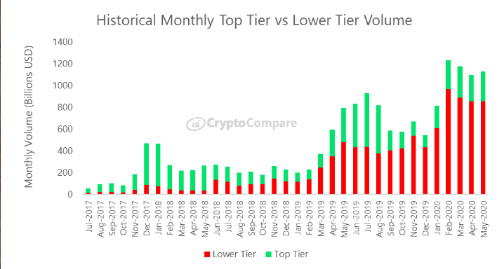 usd coin price chart volume top tier