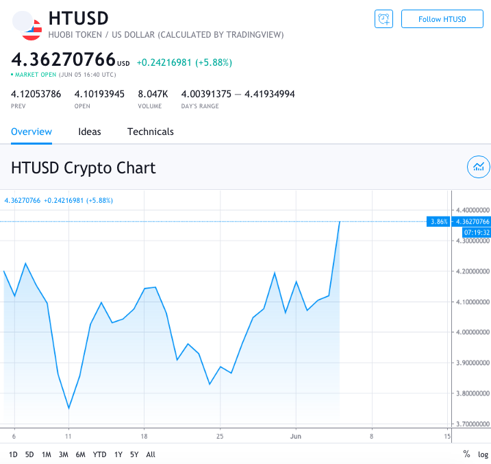 huobi token rallies with price chart