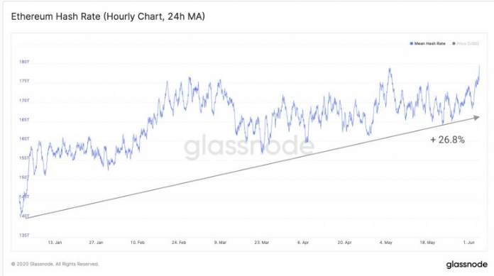 Ethereum hash rate is up eth