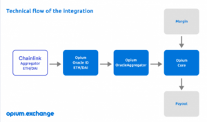 chainlink opium exchange