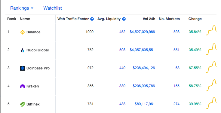 top exchanges coinmarketcap rankings