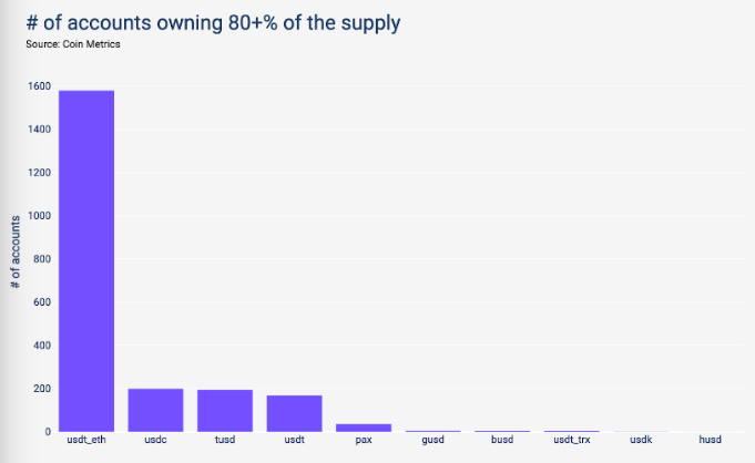 stablecoin usage coinmetrics report