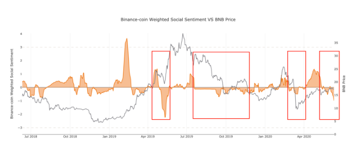 bnb binance coin santiment social sentiment