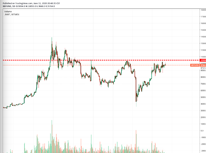 bitcoin price this week positive