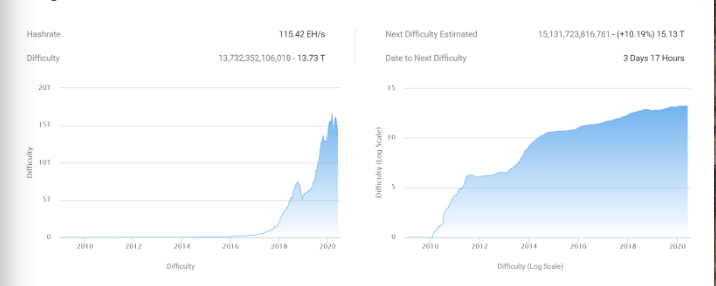 bitcoin mining difficulty increase