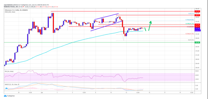 ethereum price eth