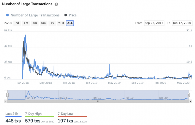 cardano large transactions ada network