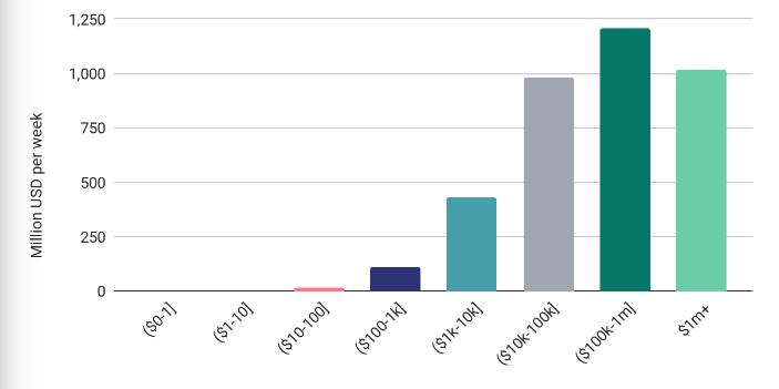 usd bitcoin transfer exchange flows