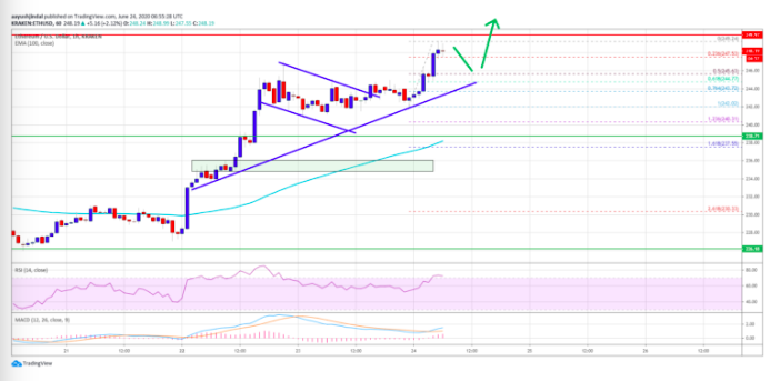 ethereum price high low eth above