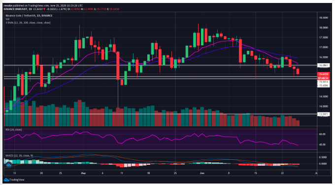 binance coin bnb usd charts