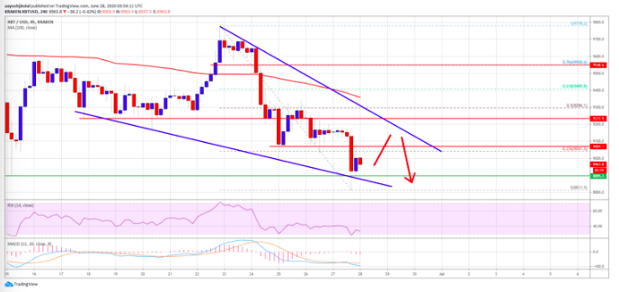 bitcoin btc decline major