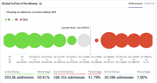 cardano ada price region