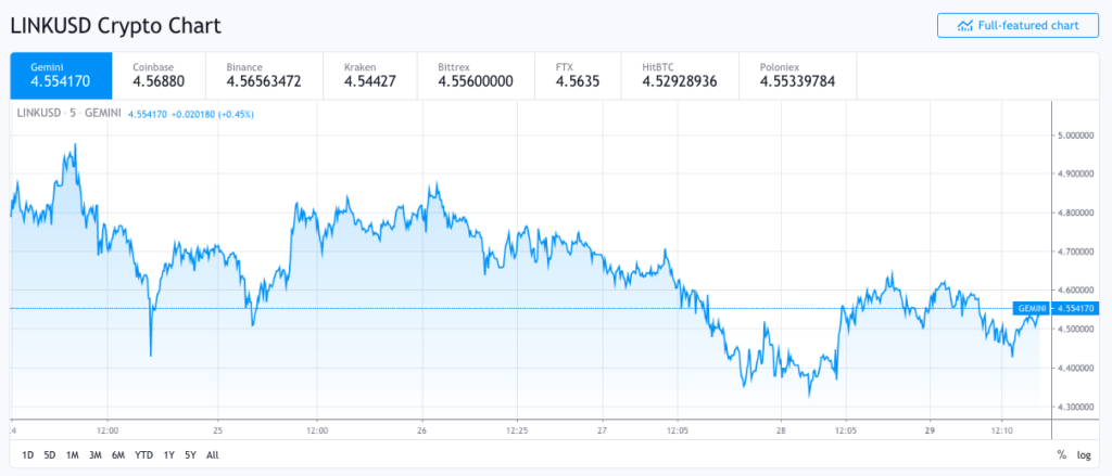 chainlink sees major price correction link