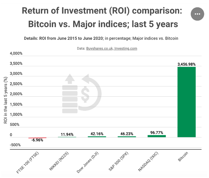 bitcoin roi since 2015