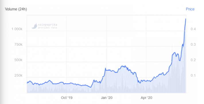 celsius token price chart