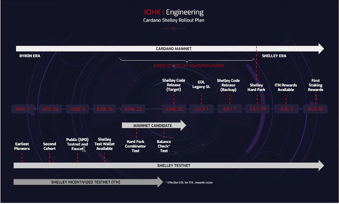 Shelley roadmap