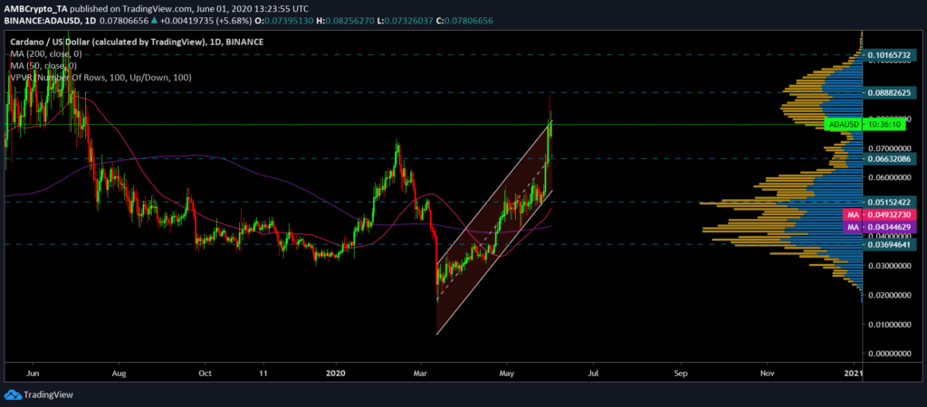 ADA/USD trading