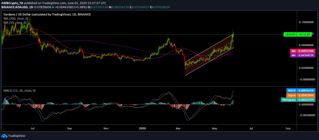 cardano usd price chart