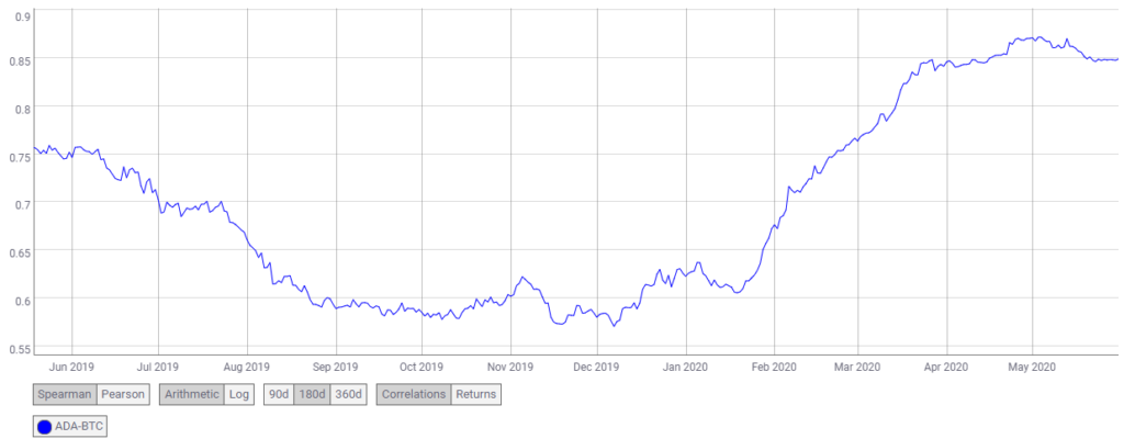 Coin Metrics data