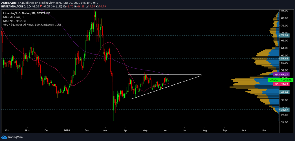 LTC/USD price