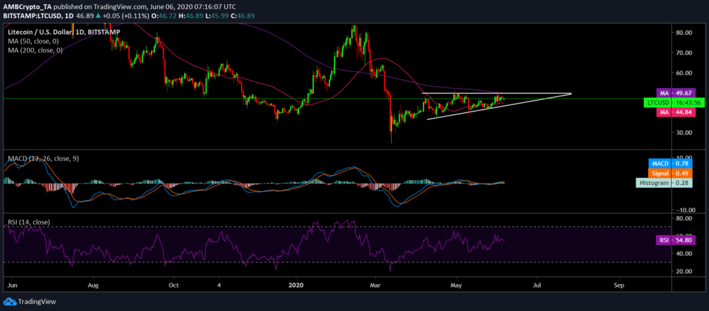 litecoin price chart