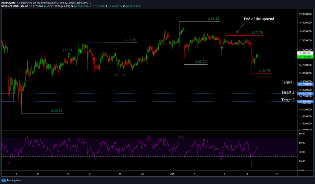 BNB/USD Price