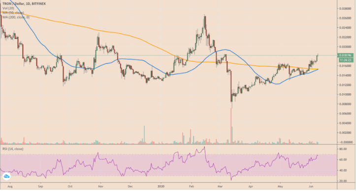 TRX/USD price chart