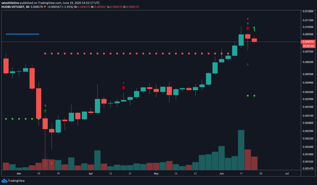 VeChain chart