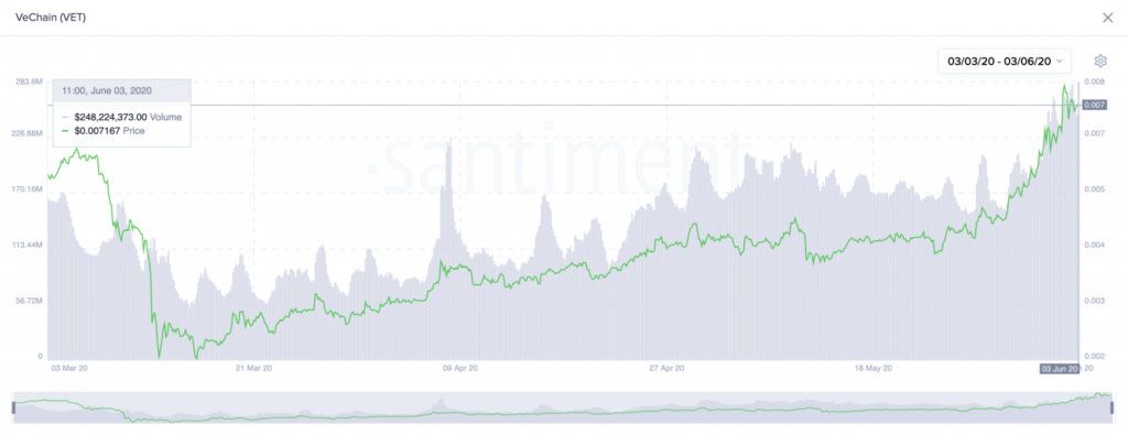 vchain onchain metrics