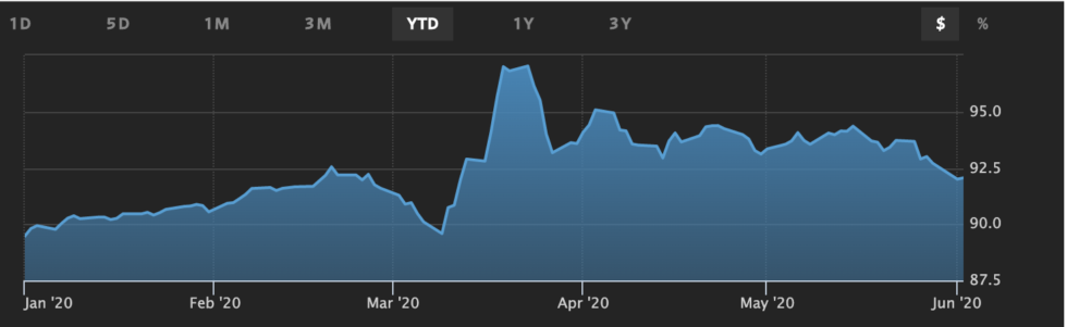 WSJ Dollar chart