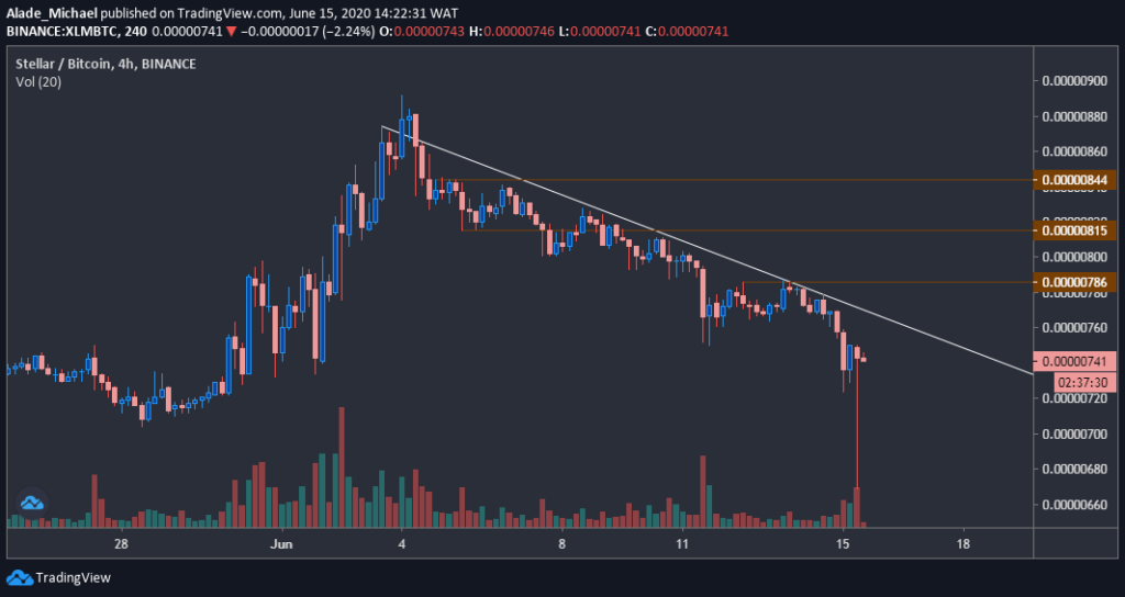 XLM/BTC chart