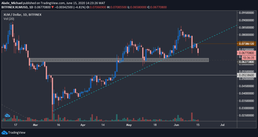 XLM/USD Price chart