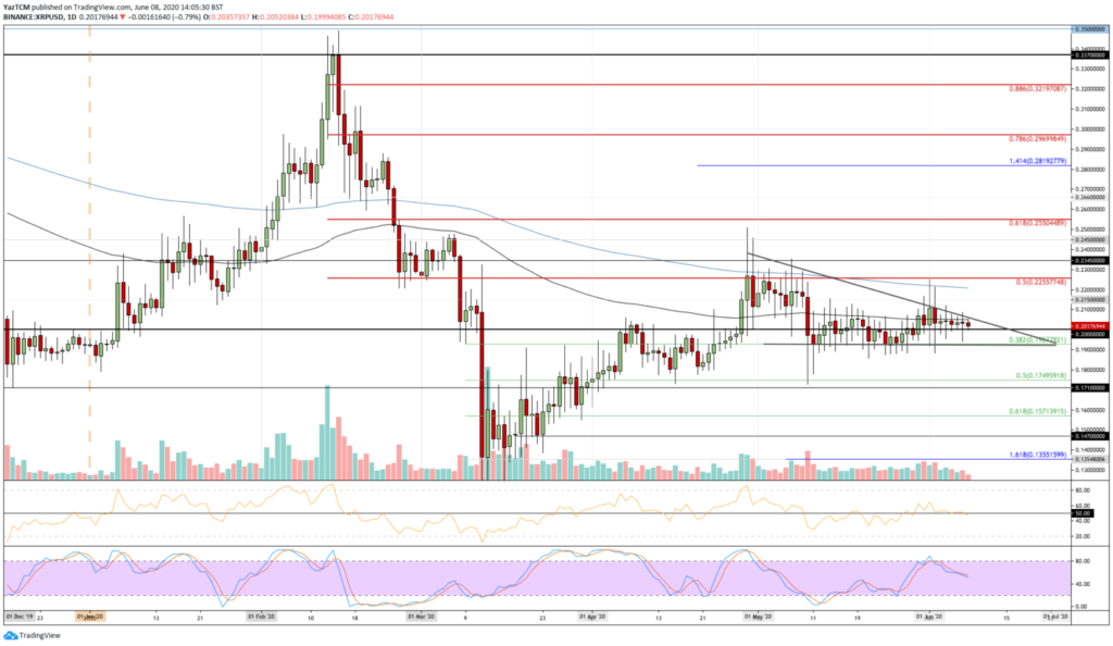 XRP/USD price chart