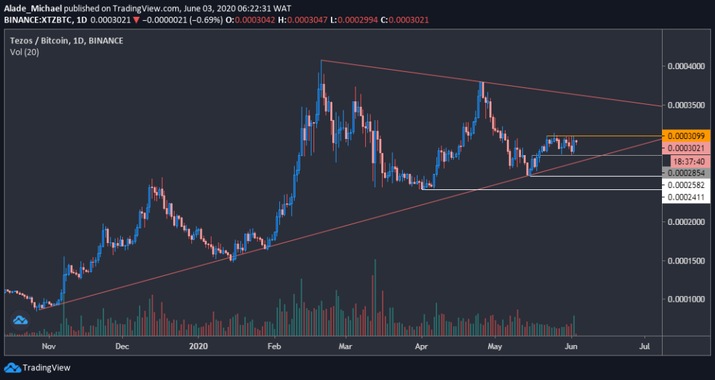 XTZ/BTC Chart