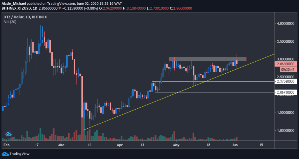 XTZ/USD price chart