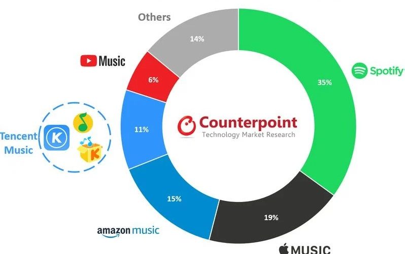 music platforms spotify amazon blockchain