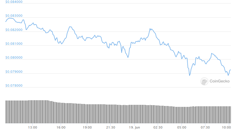 ADA 24-hour chart