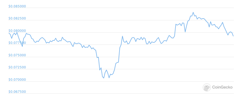 ADA weekly chart