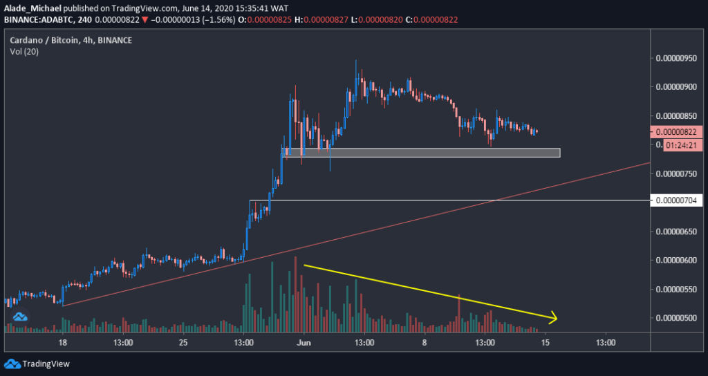 cardano vs bitcoin