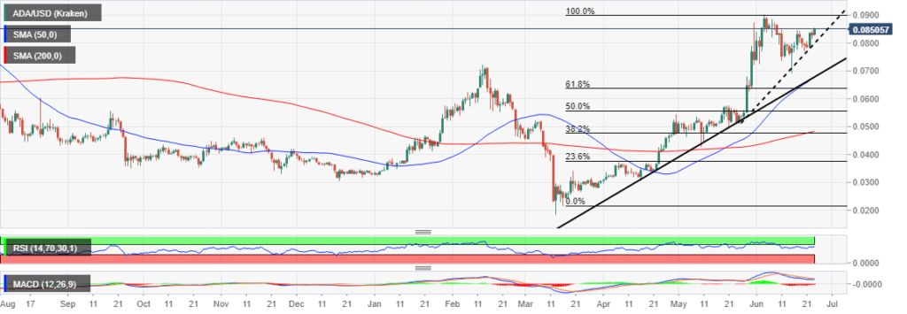 ADA/USD Daily chart