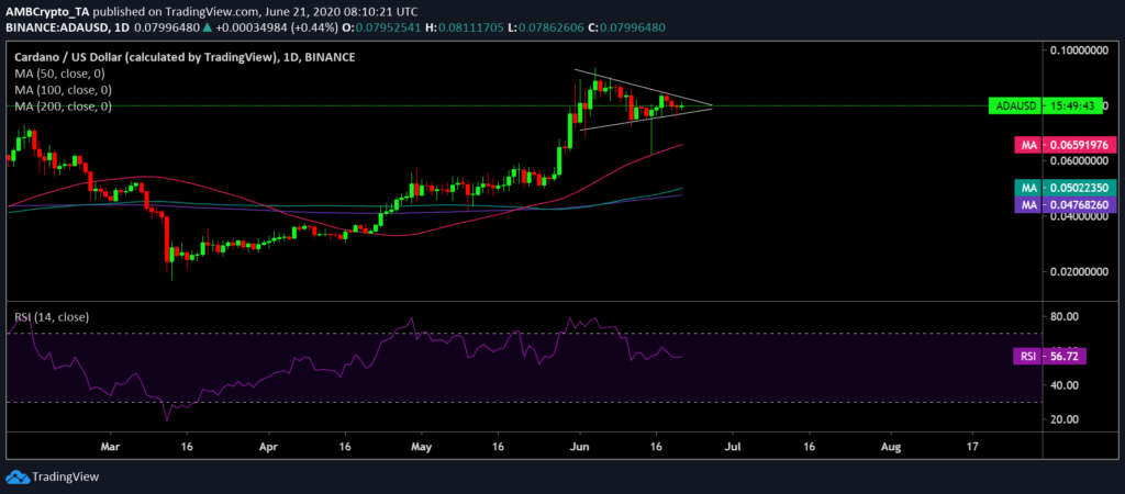 ADA/USD chart