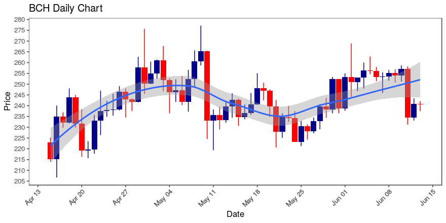 Bitcoin Cash price analysis