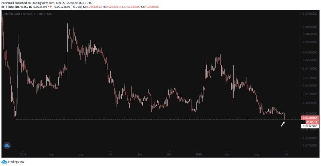 BTC bearish chart