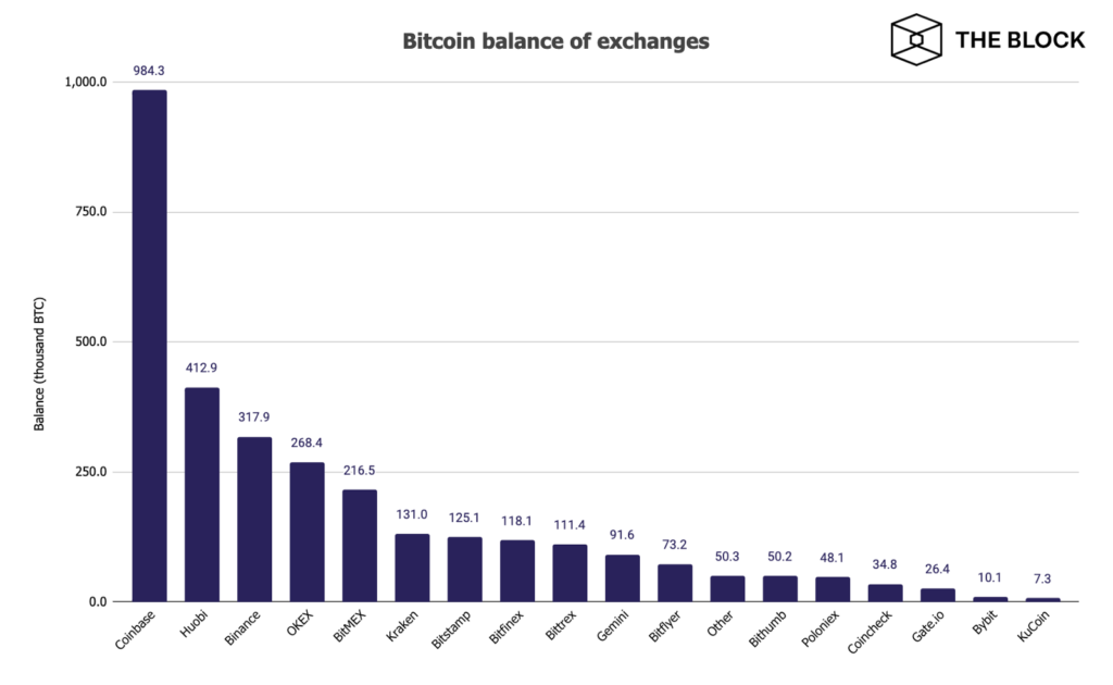 Bitcoin Balance On Exchanges