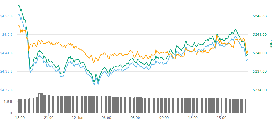 Bitcoin Cash 1-day price 