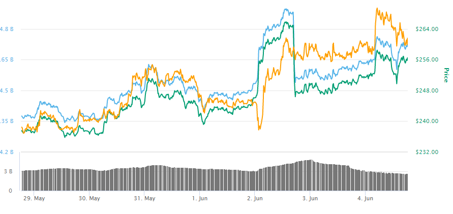 Btcoin Cash weekly price