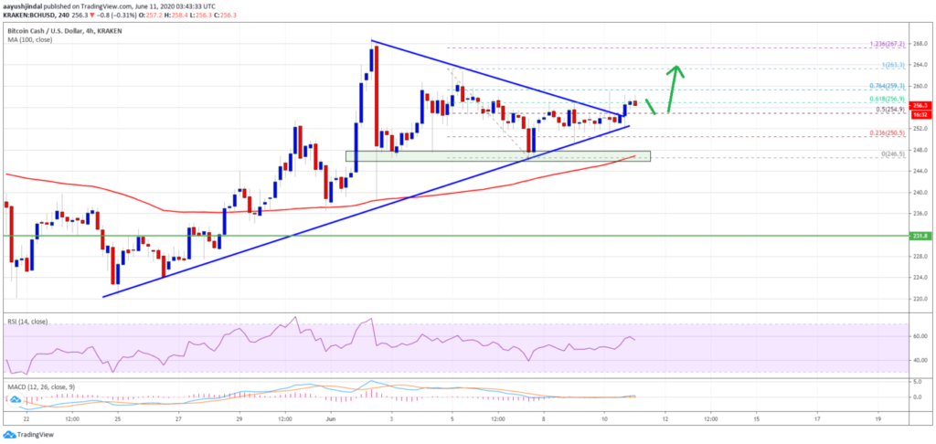 Bitcoin Cash price