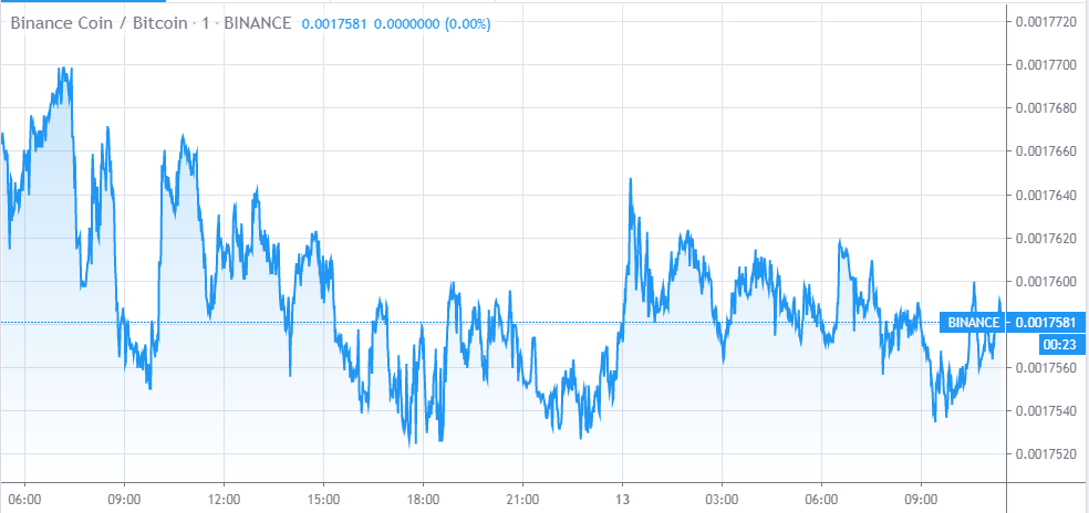 BNB/BTC