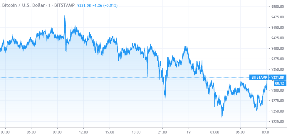 Bitcoin Daily chart