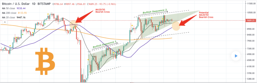 BTC 1-day chart